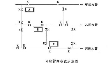 环状给水